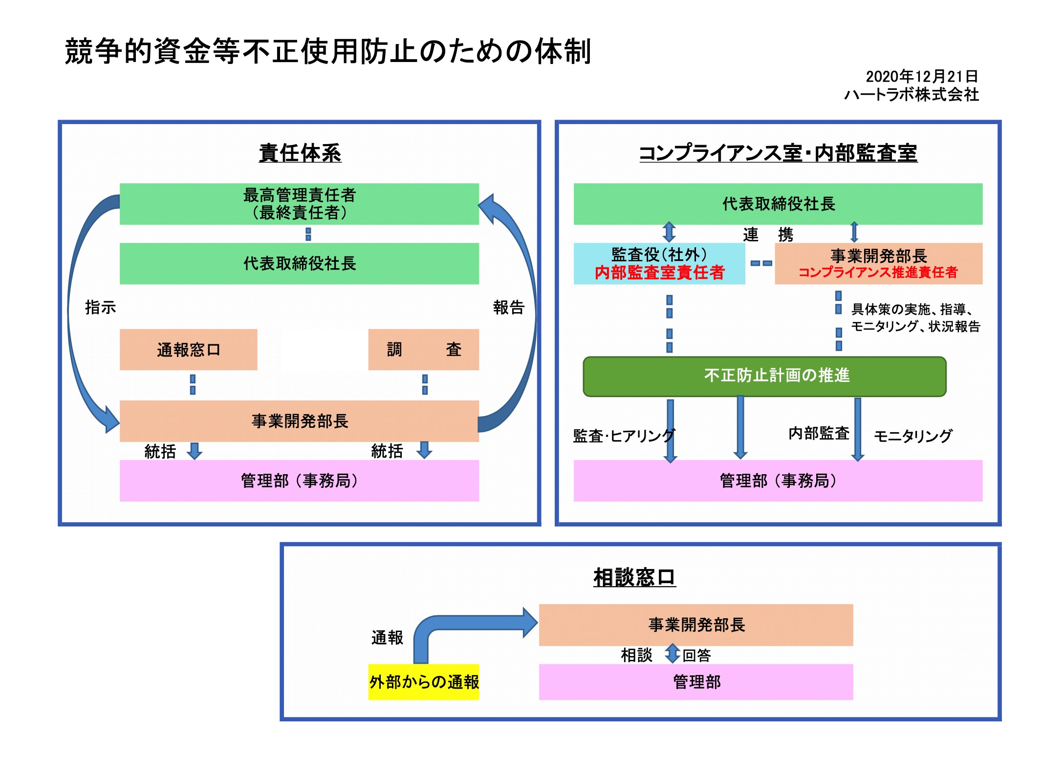 競争的資金等不正使用防止体制